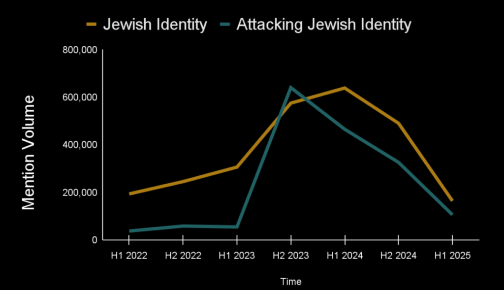 A chart showing trends in positive and negative mentions about Jewish identity online.