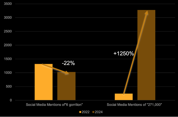 Bar chart on a black background comparing social-media mentions of two Holocaust-denial phrases in 2022 and 2024.
• “6 gorillion” falls from about 1,300 mentions in 2022 (yellow bar) to roughly 1,000 in 2024 (brown bar), labeled “-22 %” with a downward arrow.
• “271,000” rises from around 250 mentions in 2022 (yellow bar) to more than 3,200 in 2024 (brown bar), labeled “+1,250 %” with an upward arrow.
Y-axis runs 0–3,500 mentions; legend shows yellow = 2022, brown = 2024.