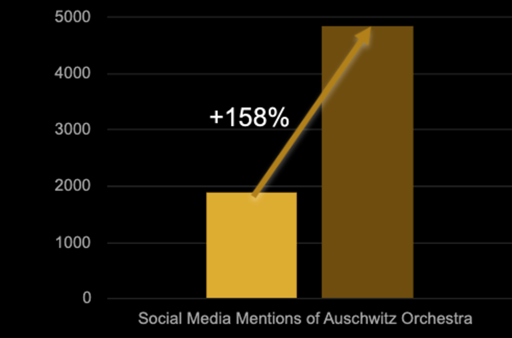 Single-series bar chart on a black background titled “Social Media Mentions of Auschwitz Orchestra.” • Yellow bar for 2022 reaches roughly 1,900 mentions. • Brown bar for 2024 rises to about 4,800 mentions. A diagonal arrow links the tops of the two bars and is labeled “+158 %,” highlighting the growth. The y-axis spans 0–5,000 mentions with horizontal grid lines.