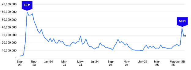 A graph showing mention volume by Week for All Social Media Conversations Around Antisemitism, Jewish Culture, and Israel from September 2023 to now. Big spikes after October 7, and the next largest spike being last week with the onset of the war between Israel and Iran. 