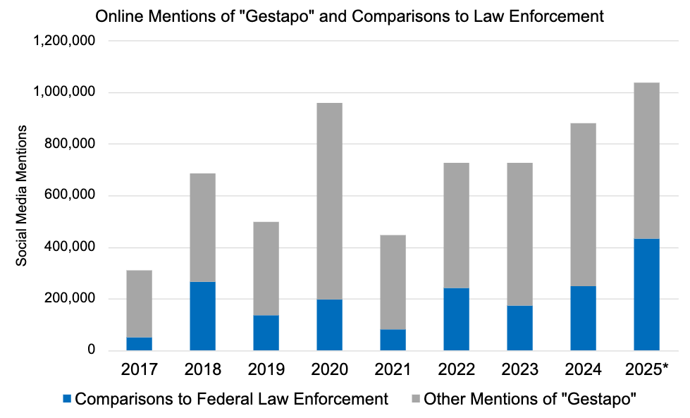 Bar chart showing increases in online mentions of the term gestapo from 2017 to 2025. 2025 has over 1 million mentions and comparisons total. 