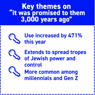 Key themes of the phrase “it was promised to them 3,000 years ago”: use increased by 471% this year; used to spread tropes of Jewish power and control; more common among millennials and Gen Z.
