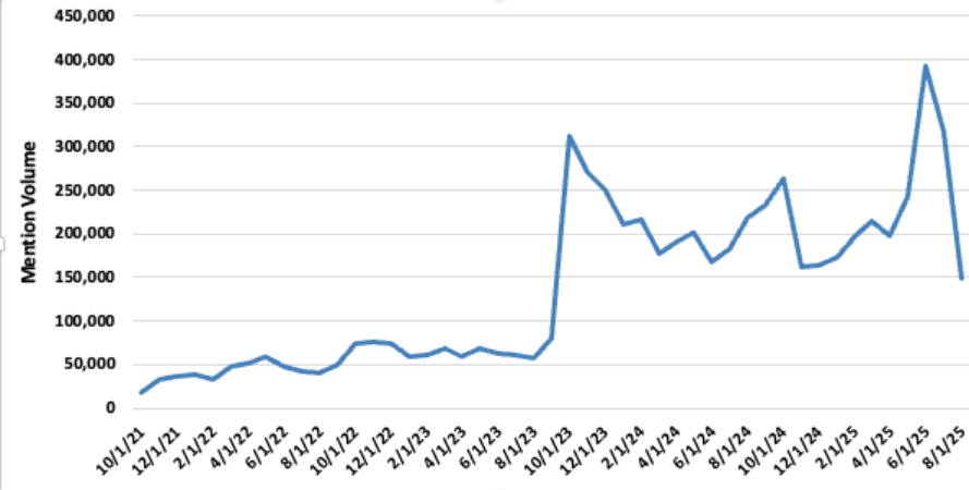 Graph showing an increase in Social media mentions calling Judaism evil, satanic, or the devil 