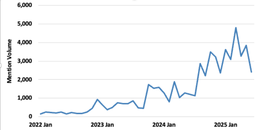 Graph showing rise in Social media mentions characterizing Jewish people as “inbred” 