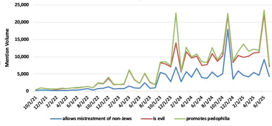 Chart showing the rise in Social media mentions aiming to ‘expose’ the Talmud, separated by category 