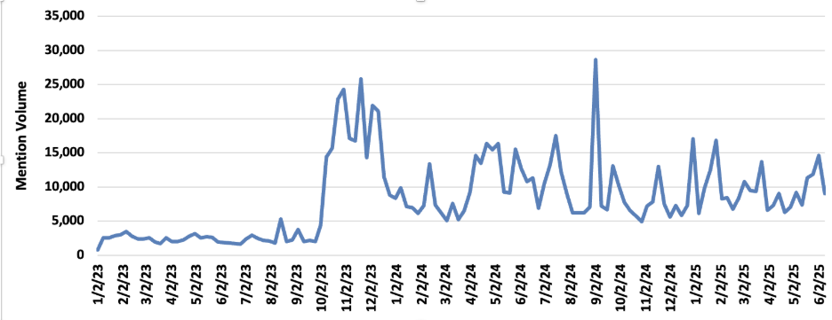 graph showing the rise in Social media mentions of “real Semites” or “fake Semites” in conversations related to antisemitism, Jewish culture, and Israel