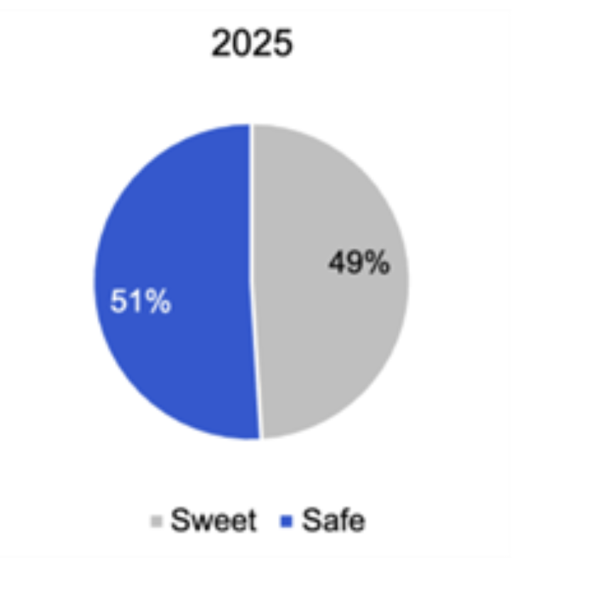 Pie chart labeled 2025 showing 51% “Safe” in blue and 49% “Sweet” in gray, illustrating that most online Rosh Hashanah posts emphasized safety over sweetness.