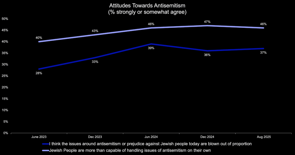 Line chart titled “Attitudes Toward Antisemitism (% strongly or somewhat agree).” It shows two statements from June 2023 to August 2025. Agreement that antisemitism is “blown out of proportion” rises from 28% to a peak of 39% in June 2024, then dips to 36% before ending at 37%. Agreement that “Jewish people can handle antisemitism on their own” rises from 40% to 47% by December 2024, ending at 46% in August 2025.