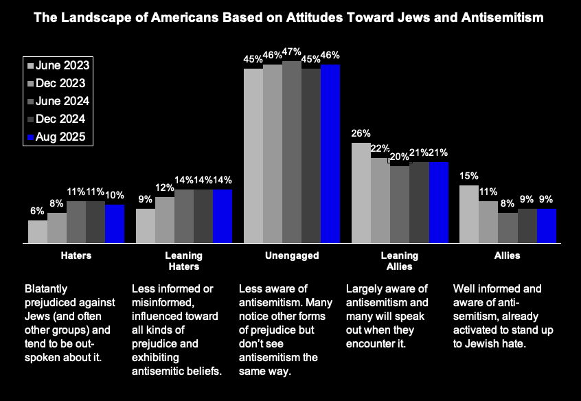 Bar chart titled “The Landscape of Americans Based on Attitudes Toward Jews and Antisemitism,” comparing five audience segments (Haters, Leaning Haters, Unengaged, Leaning Allies, and Allies) across five survey waves (June 2023, Dec 2023, June 2024, Dec 2024, Aug 2025). The Unengaged category is consistently the largest at 45–47%. Haters range from 6–11%, Leaning Haters from 9–14%, Leaning Allies from 20–26%, and Allies from 8–15%.