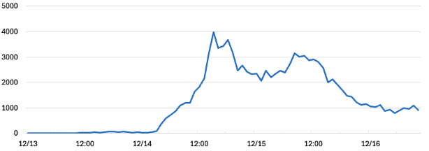 Hourly Mention Volume of “False Flag” In Social Media Conversations Related to Antisemitism, Jewish Culture, and Israel