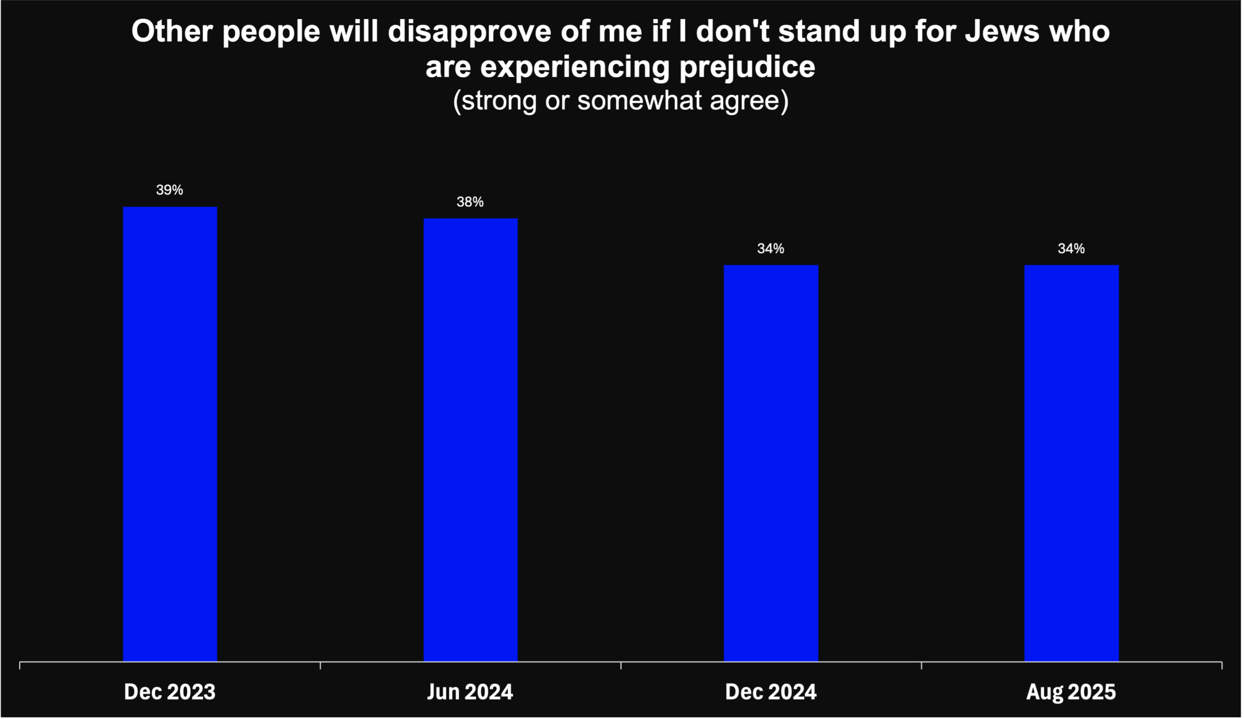 Bar chart titled “Other people will disapprove of me if I don’t stand up for Jews who are experiencing prejudice (strong or somewhat agree).” Percentages decrease across four survey waves: 39% in Dec 2023, 38% in Jun 2024, 34% in Dec 2024, and 34% in Aug 2025.