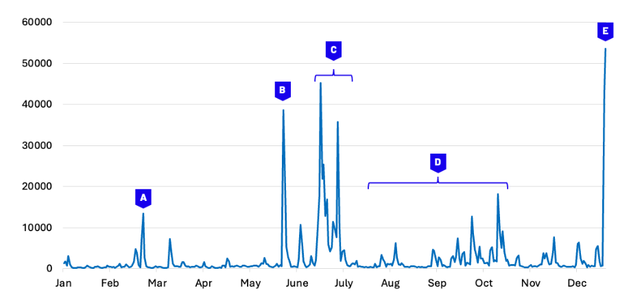 Graph showing Daily Mention Volume of “False Flag” in Social Media Conversations Regarding Antisemitism, Jewish Culture, and Israel in 2025 