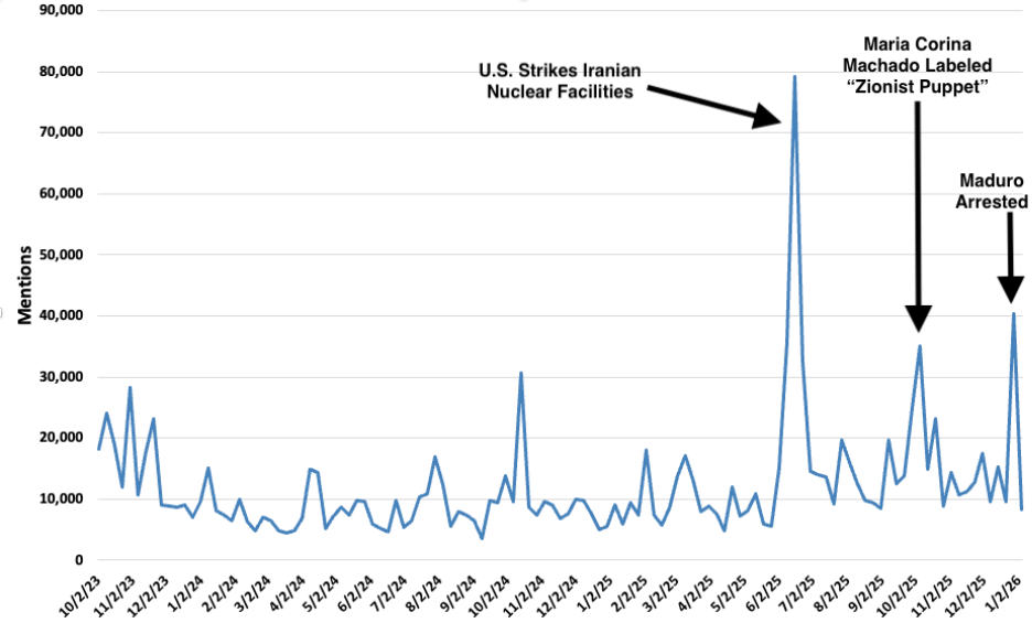 Line graph showing ocial Media Mentions of Israel, Zionist, or Netanyahu Alongside Puppet or Mastermind Since October 2023
