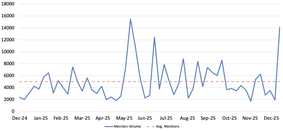 Line graph showing weekly social media mentions of the phrase “Synagogue of Satan” over the past year, with multiple spikes above an average baseline, indicating sustained online usage.
