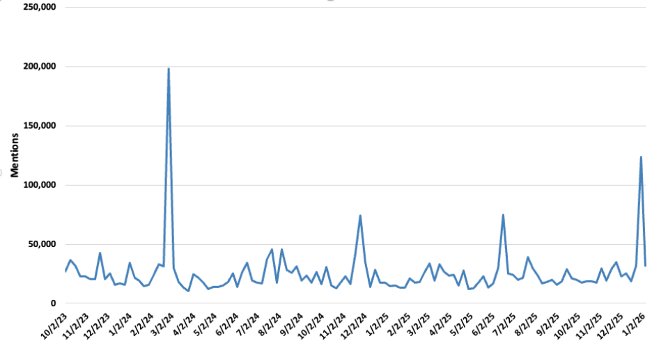 Line graph showing Social Media Mentions of Rothschild Since October 2023 