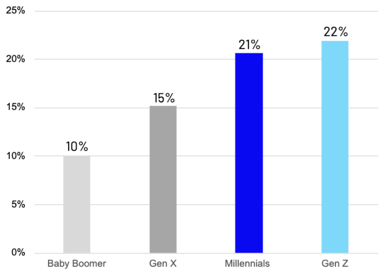 Chart showing percentage of Baby Boomers, GenX, Millenianls, and GenZ - who believe antisemitism is not a problem.