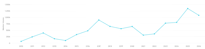 Line graph showing social media mentions of the word “goy” from 2010 to 2026, with major spikes between 2015–2017 and 2023–2025.