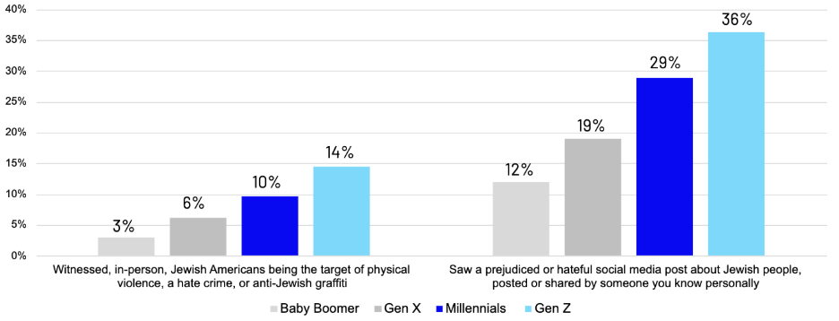 Graph showing percentage of people who witnessed hate against Jewish Americans, either online or in-person.