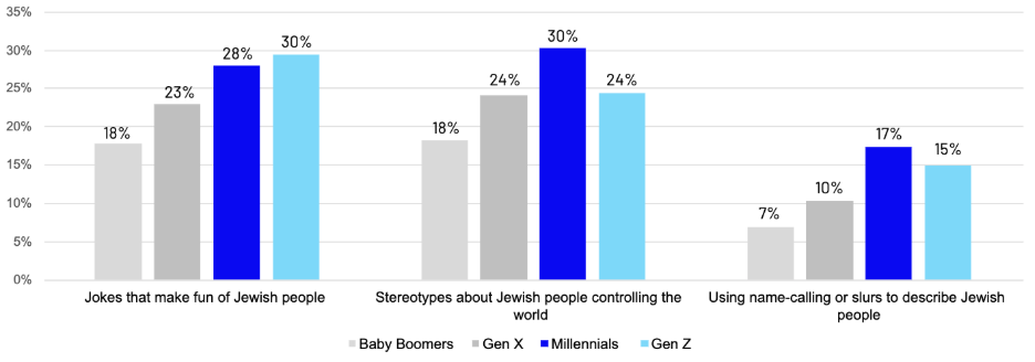 Graph showing Percent of people who answered "not at all harmful" or "not very harmful" to: Jokes that make fun of Jewish People, Stereotypes about Jewish People controlling the world, and Using slurs to describe jewish people.