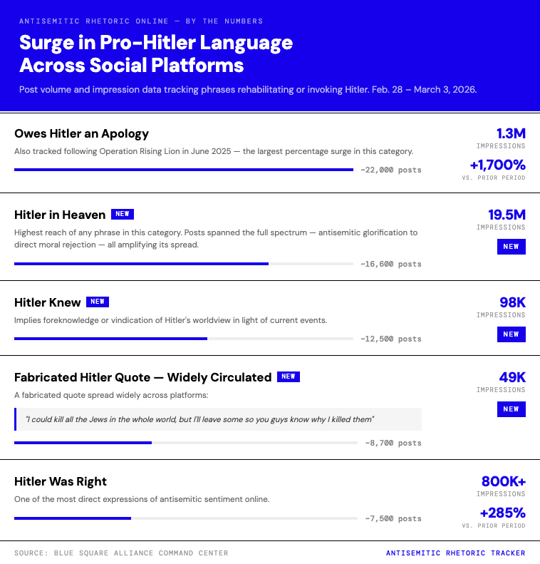 Infographic titled “Surge in Pro-Hitler Language Across Social Platforms” showing spikes in antisemitic phrases including “Hitler Was Right” (+248%, 7,500 posts, 816K impressions), “Owes Hitler an Apology” (+1,460%, 22,000 posts, 1.4M impressions), “Hitler Knew” (12,500 posts, 98K impressions), “Hitler in Heaven” (16,800 posts, 19.5M impressions), and a widely circulated fabricated Hitler quote (8,700 posts, 49K impressions). Source: Blue Square Alliance Command Center.