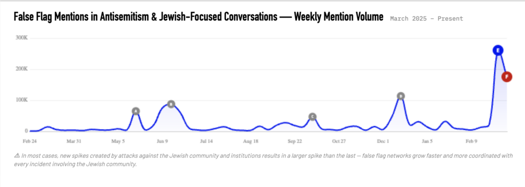 Line chart titled “False Flag Mentions in Antisemitism & Jewish-Focused Conversations — Weekly Mention Volume,” showing a sharp rise in early March 2026 and the highest spike on March 13. A sidebar lists key events including the U.S.-Israel military campaign against Iran and the Temple Israel vehicle attack.