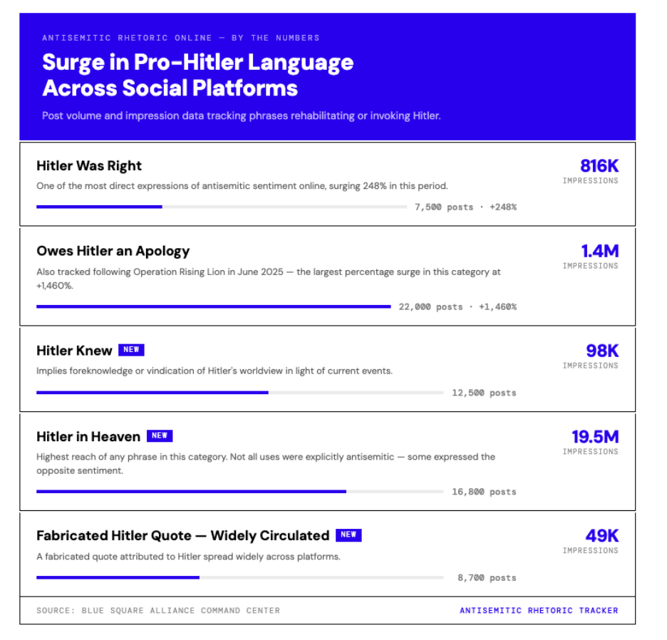 Infographic titled “Surge in Pro-Hitler Language Across Social Platforms” showing spikes in antisemitic phrases including “Hitler Was Right” (+248%, 7,500 posts, 816K impressions), “Owes Hitler an Apology” (+1,460%, 22,000 posts, 1.4M impressions), “Hitler Knew” (12,500 posts, 98K impressions), “Hitler in Heaven” (16,800 posts, 19.5M impressions), and a widely circulated fabricated Hitler quote (8,700 posts, 49K impressions). Source: Blue Square Alliance Command Center.