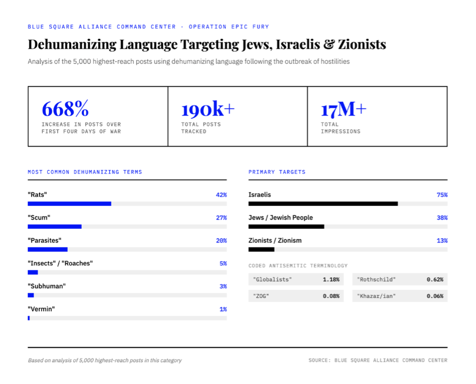 Infographic showing the Analysis of the 5000 highest-reach posts using dehumanizing language following the outbreak of hostilities