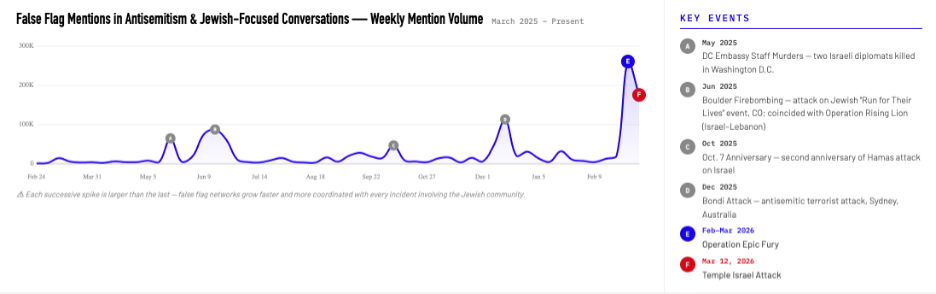 Line chart titled “False Flag Mentions in Antisemitism & Jewish-Focused Conversations — Weekly Mention Volume,” showing a sharp rise in early March 2026 and the highest spike on March 13. A sidebar lists key events including the U.S.-Israel military campaign against Iran and the Temple Israel vehicle attack.