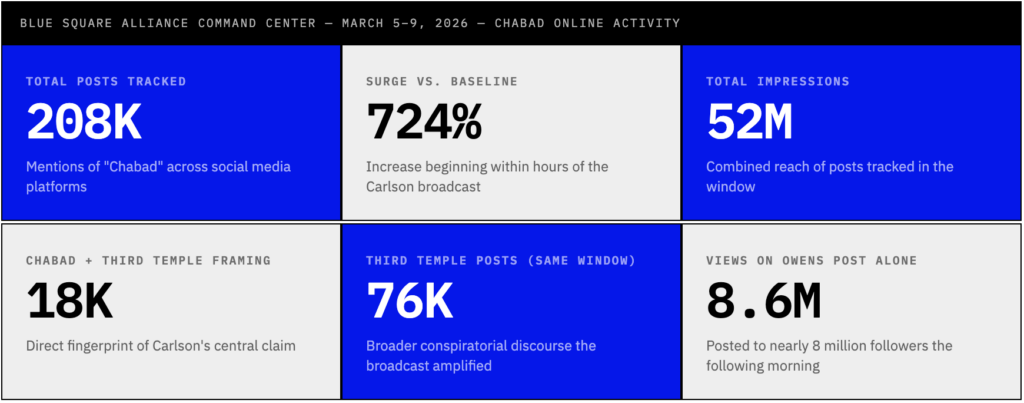 Blue Square Alliance Command Center infographic summarizing Chabad online activity from March 5–9, 2026. It shows 208,000 total posts tracked, a 724% increase over baseline, 52 million total impressions, 18,000 posts linking Chabad to Third Temple framing, 76,000 Third Temple posts in the same period, and 8.6 million views on Candace Owens’ post alone.