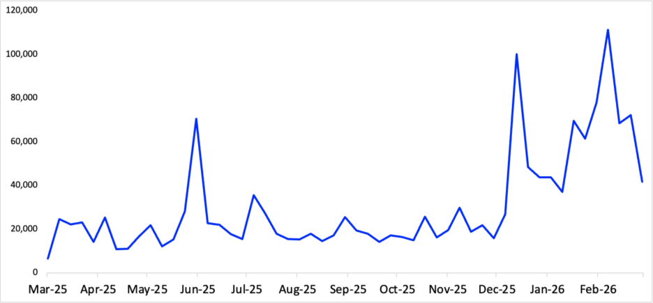 Line chart showing a rise in online mentions of the Rothschild conspiracy theory from March 2025 to early 2026, with noticeable spikes during key geopolitical events.
