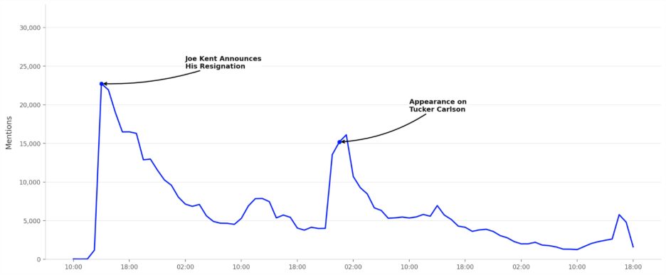 A line graph titled 'Mentions of Joe Kent in conversations about Antisemitism, Jewish Culture, and Israel since the start of this week.' The Y-axis shows mention volume up to 30,000, and the X-axis shows timestamps across several days. Two significant spikes are annotated: the first, peaking near 23,000 mentions, is labeled 'Joe Kent Announces His Resignation,' and the second, peaking near 15,000, is labeled 'Appearance on Tucker Carlson.' Both peaks are followed by gradual declines in mention volume.