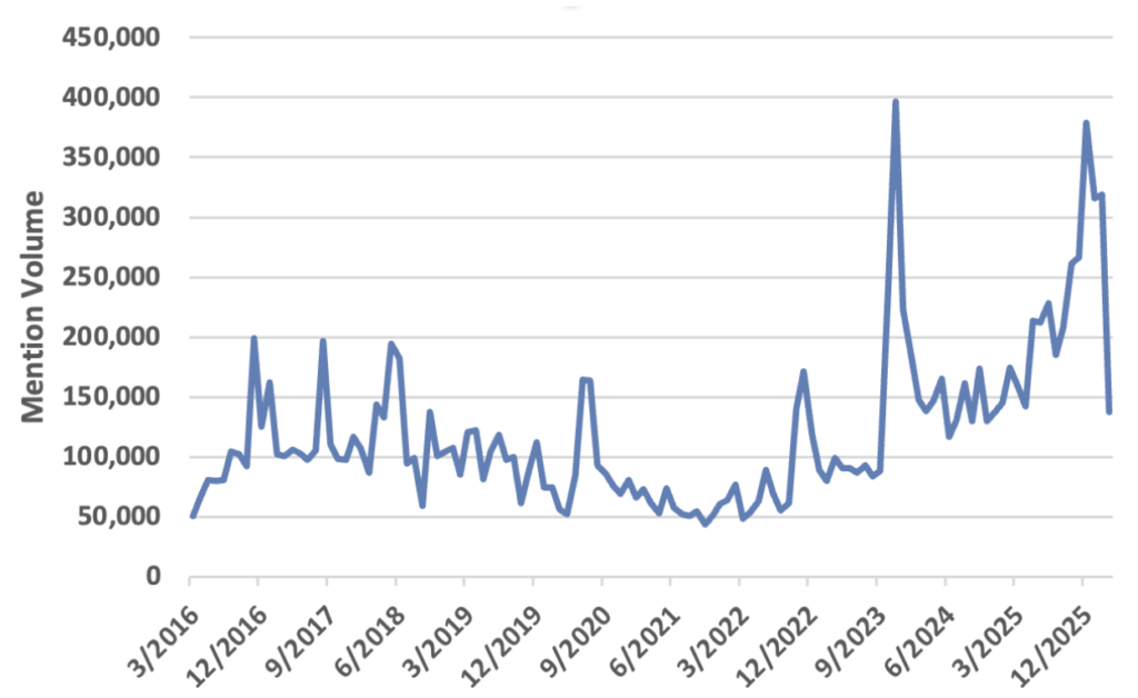 Line graph displaying volume of conversation related to Jewish whiteness in the last 10 years.