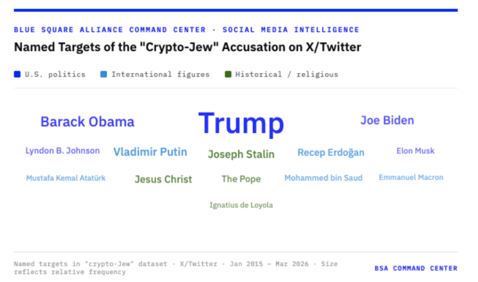 "Named Targets of the 'Crypto-Jew' Accusation on X/Twitter" Word cloud showing public figures most frequently named alongside "crypto-Jew" and related terms on X/Twitter between January 2015 and March 2026. Figures are color-coded by category: blue for U.S. political figures including Trump, Barack Obama, Joe Biden, Lyndon B. Johnson, and Elon Musk; medium blue for international figures including Vladimir Putin, Recep Erdoğan, Mohammed bin Saud, Mustafa Kemal Atatürk, and Emmanuel Macron; green for historical and religious figures including Joseph Stalin, Jesus Christ, The Pope, and Ignatius de Loyola. Size reflects relative frequency of appearance. Source: Blue Square Alliance Command Center / Brandwatch.