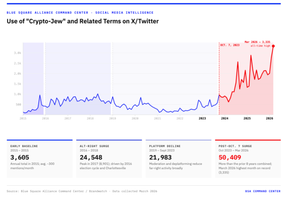 "Use of 'Crypto-Jew' and Related Terms on X/Twitter" Line chart showing monthly mention volume of "crypto-Jew" and related terms on X/Twitter from January 2015 to March 2026, divided into four eras: early baseline (2015), alt-right surge (2016–2018), platform decline (2019–September 2023), and post-October 7 surge (October 2023–March 2026). March 2026 is the highest single month on record at 3,335 mentions. Source: Blue Square Alliance Command Center / Brandwatch.