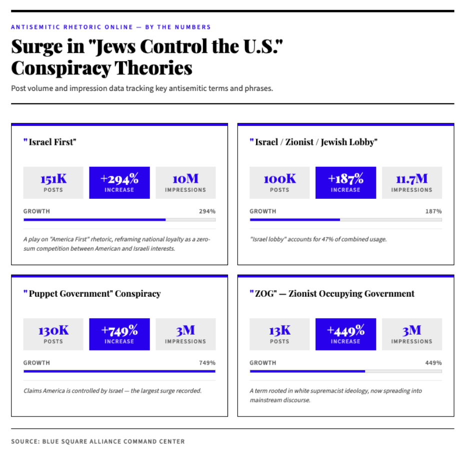 Infographic showing percentage increases in antisemitic conspiracy phrases including “Israel First,” “Zionist lobby,” and “ZOG.”