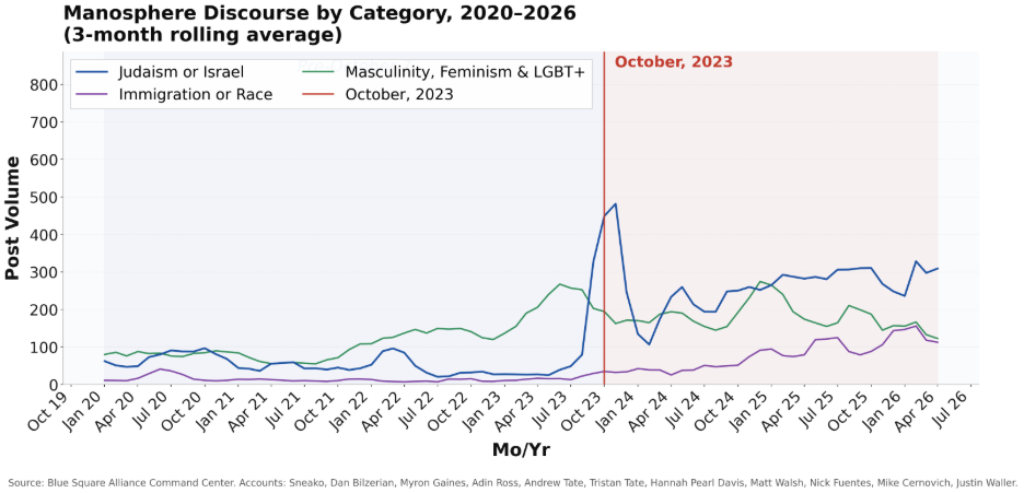 Line graph showing volume of posts related to Judaism, feminism, or immigration from 2020 to the present.