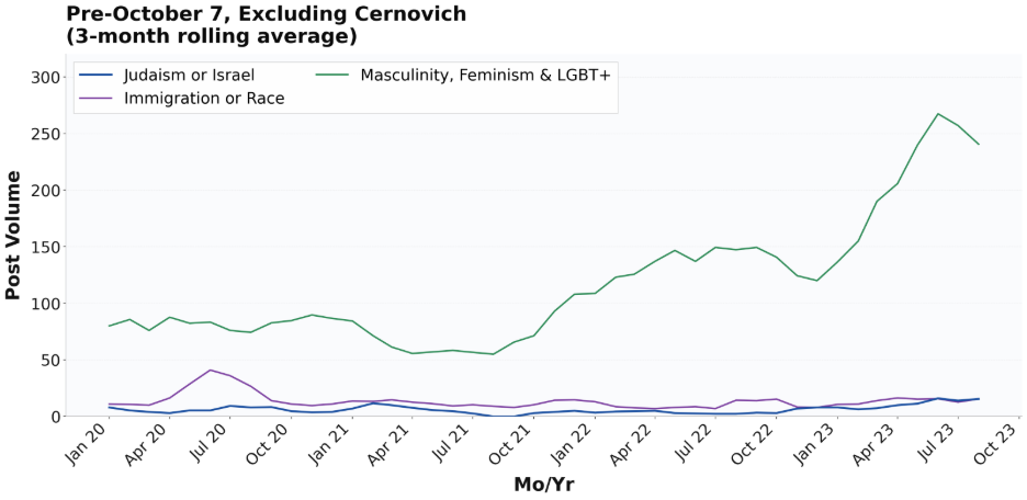 Line graph showing minimal discussion of Judaism and Israel in manosphere content before October 2023 after removing outlier account.