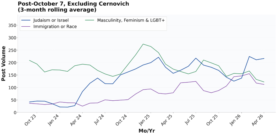 Line graph showing increasing dominance of Judaism and Israel discussions among manosphere influencers from mid-2024 to 2026.