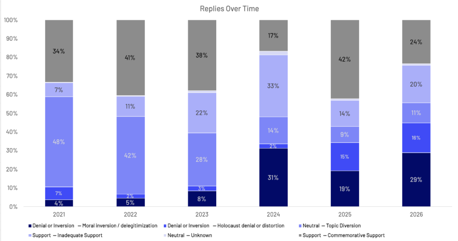 Bar chart showing distribution of reply types to Yom HaShoah posts from 2021 to 2026, highlighting rise in Holocaust denial.