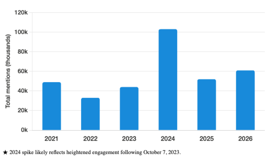 Bar chart showing fluctuations in total Yom HaShoah mentions, with a significant spike in 2024 following October 7, 2023.