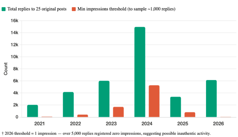 Double bar chart comparing total reply volume and minimum impression threshold, highlighting unusually low visibility replies in 2026.