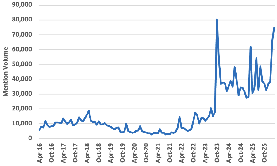 Line graph representing volume of social media mentions related to Khazar theory over the last decade, with major spikes in November 2023 and February 2026.