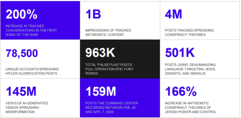 graphic image showing 200 percent surge in antisemitic social media posts, as well as other data points since the start of Operation Epic Fury.