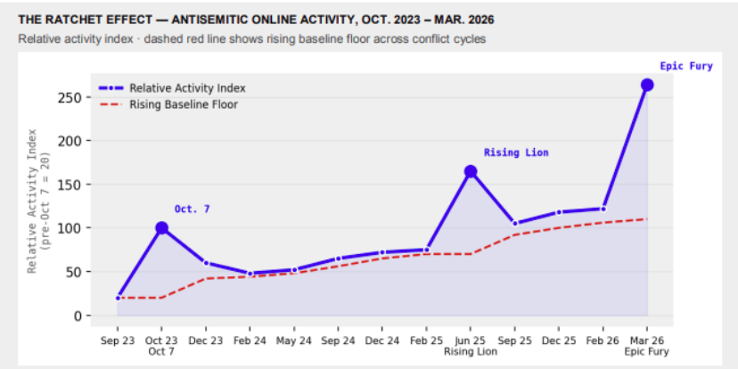 Chart illustrating the Ratchet Effect: rising baseline of antisemitic posts from pre-October 7 levels through Operation Epic Fury ceasefire and comparing data to spikes in antisemitic activity as catalyzed by armed conflicts.