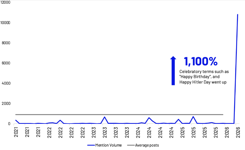 Line graph displaying a sharp increase in celebratory phrases related to Hitler’s birthday from 2021 to 2026, highlighting a significant spike in 2026.