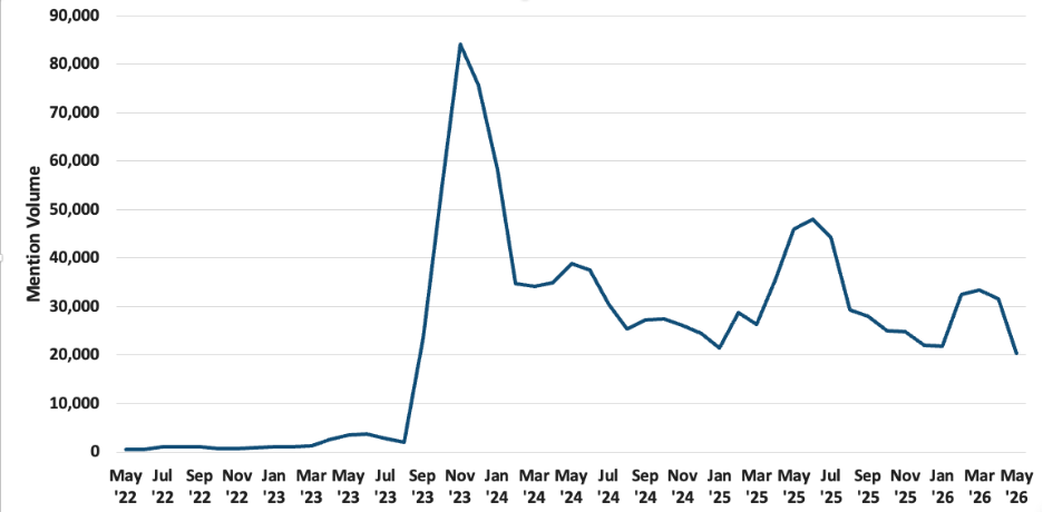 Line graph displaying volume of social media mentions related to Zionists killing children from May 2022 to the May 2026, with large spike in October 2023.