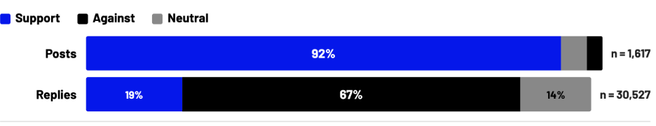 Chart comparing sentiment toward Jewish American Heritage Month across social media posts and replies, showing 92% of original posts classified as supportive while 67% of replies were classified as hostile.
