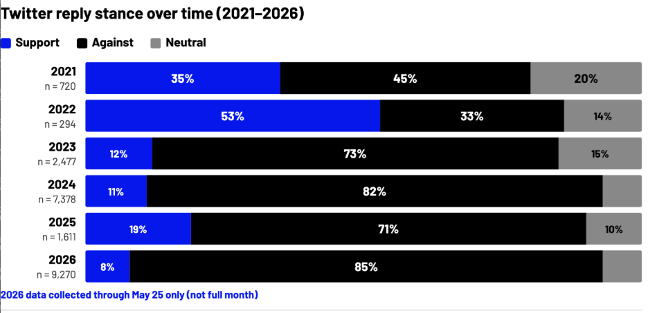 Bar chart showing changes in Twitter reply sentiment about Jewish American Heritage Month from 2021 to 2026, with hostile replies increasing sharply after 2022 and reaching 85% in 2026.