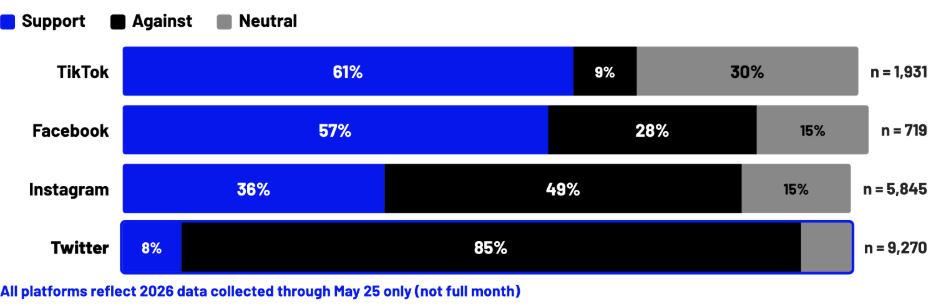 Comparison of 2026 reply sentiment across Twitter, TikTok, Instagram, and Facebook, showing Twitter with the highest hostility rate and TikTok with the highest supportive reply rate.