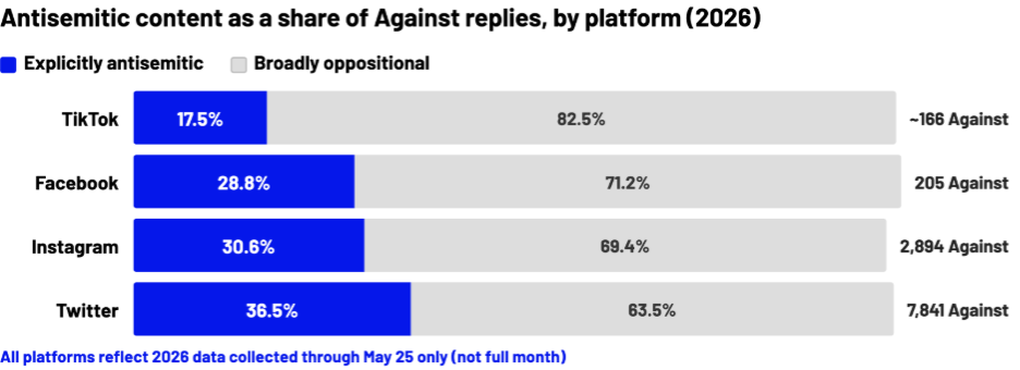 Chart showing the percentage of hostile replies containing explicit antisemitic content across social media platforms, with Twitter recording the highest rate.